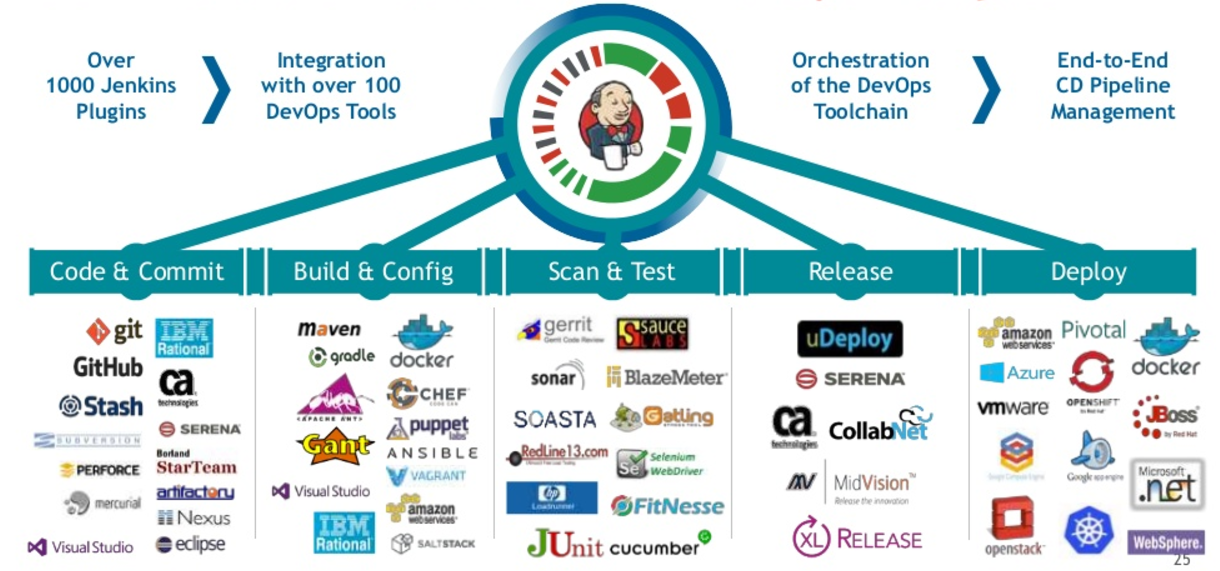 Devopsツールボックス Jenkins Ansible Chef Puppet Vagrant Saltstack